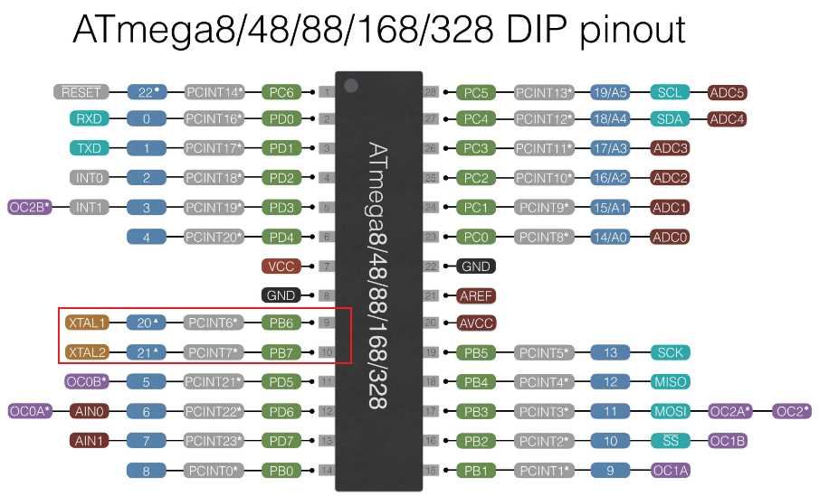 Arduino Uno ATmega Pinout A Comprehensive Guide