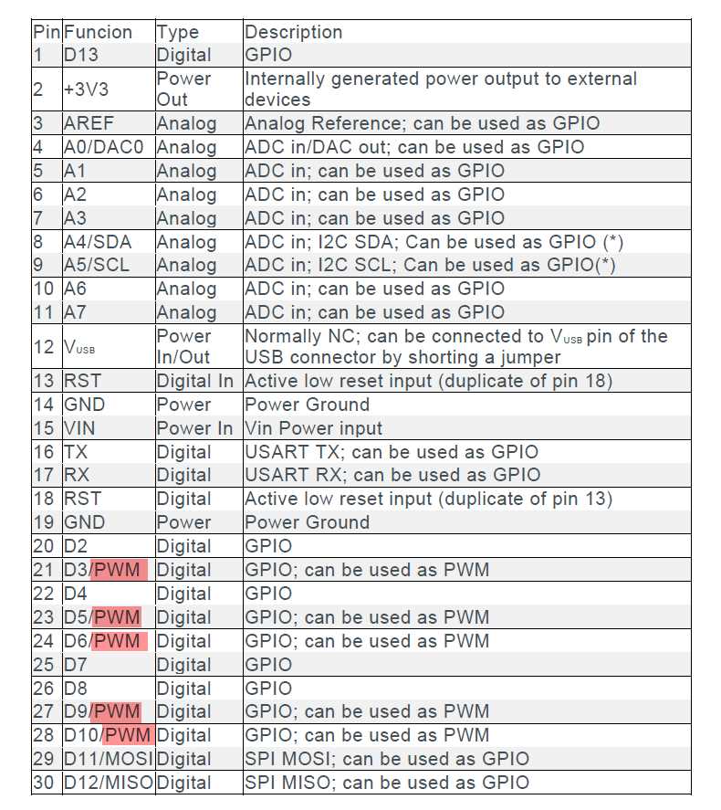 Arduino Nano Pwm Pinout Guide And Uses